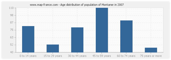 Age distribution of population of Montaner in 2007