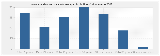 Women age distribution of Montaner in 2007