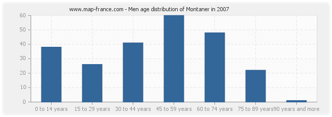 Men age distribution of Montaner in 2007