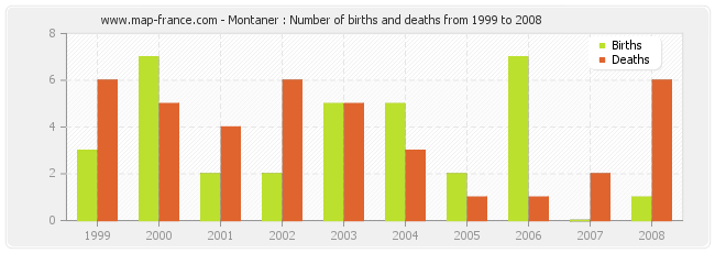 Montaner : Number of births and deaths from 1999 to 2008