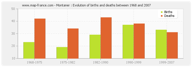 Montaner : Evolution of births and deaths between 1968 and 2007