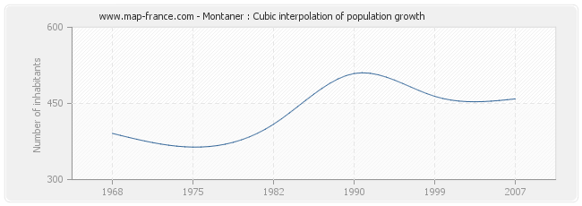 Montaner : Cubic interpolation of population growth