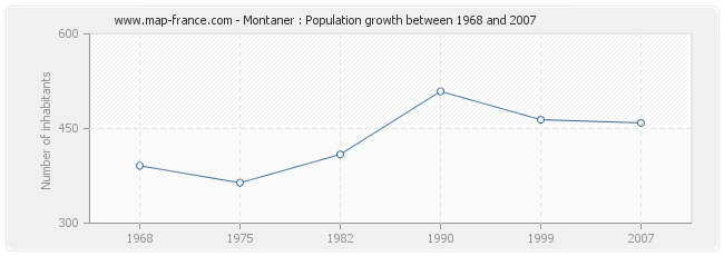 Population Montaner