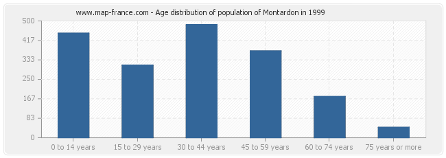 Age distribution of population of Montardon in 1999