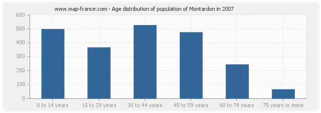 Age distribution of population of Montardon in 2007