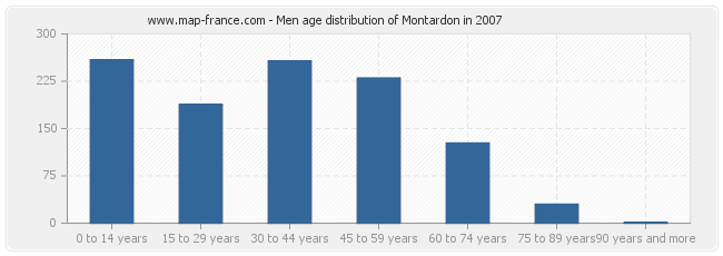 Men age distribution of Montardon in 2007