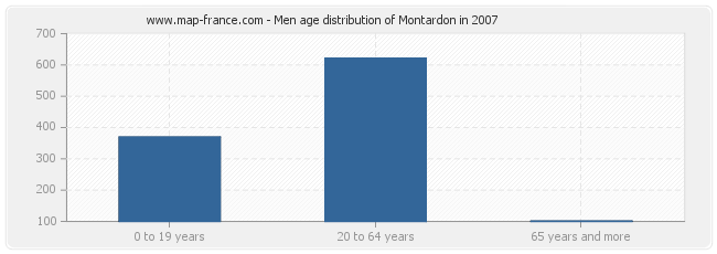 Men age distribution of Montardon in 2007