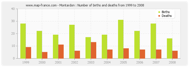 Montardon : Number of births and deaths from 1999 to 2008