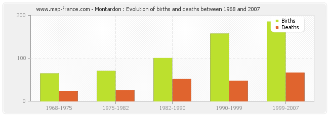 Montardon : Evolution of births and deaths between 1968 and 2007