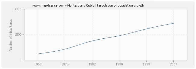 Montardon : Cubic interpolation of population growth