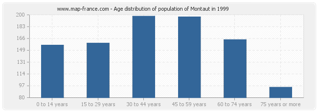 Age distribution of population of Montaut in 1999