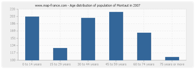 Age distribution of population of Montaut in 2007