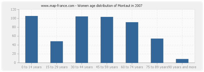 Women age distribution of Montaut in 2007