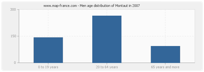 Men age distribution of Montaut in 2007