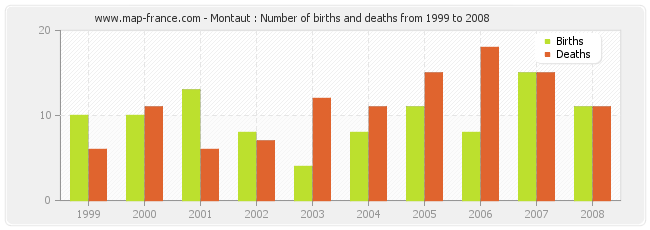 Montaut : Number of births and deaths from 1999 to 2008