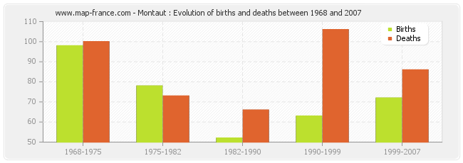 Montaut : Evolution of births and deaths between 1968 and 2007