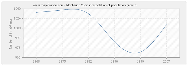 Montaut : Cubic interpolation of population growth