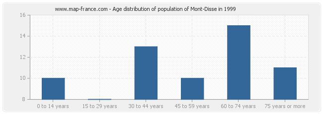 Age distribution of population of Mont-Disse in 1999