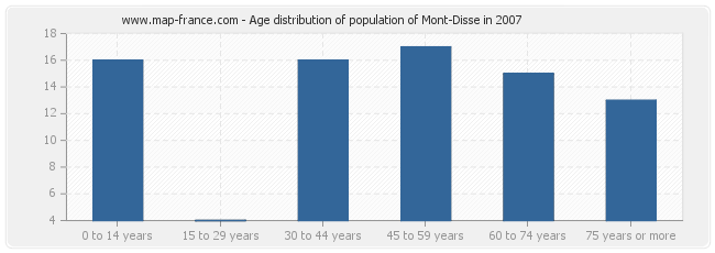 Age distribution of population of Mont-Disse in 2007