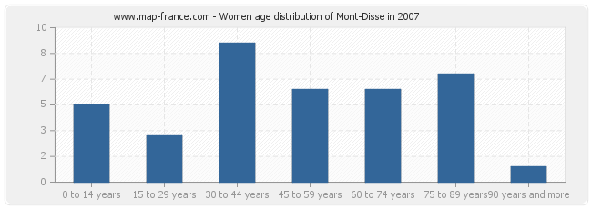 Women age distribution of Mont-Disse in 2007