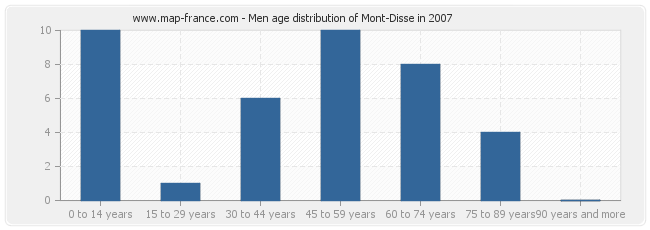 Men age distribution of Mont-Disse in 2007