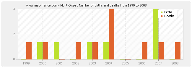 Mont-Disse : Number of births and deaths from 1999 to 2008