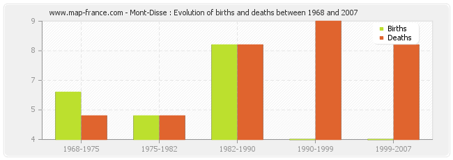 Mont-Disse : Evolution of births and deaths between 1968 and 2007