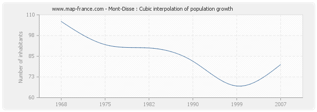Mont-Disse : Cubic interpolation of population growth