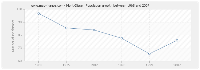 Population Mont-Disse
