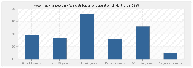 Age distribution of population of Montfort in 1999