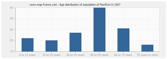 Age distribution of population of Montfort in 2007