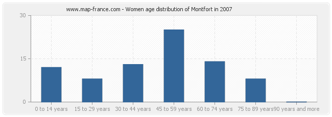 Women age distribution of Montfort in 2007