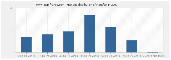Men age distribution of Montfort in 2007