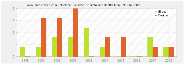 Montfort : Number of births and deaths from 1999 to 2008