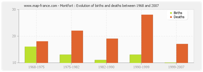 Montfort : Evolution of births and deaths between 1968 and 2007