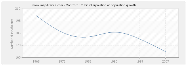 Montfort : Cubic interpolation of population growth