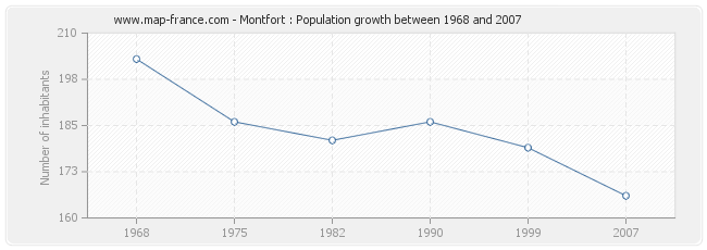 Population Montfort