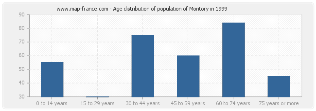 Age distribution of population of Montory in 1999