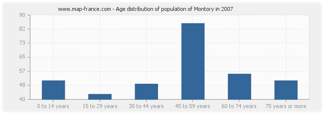 Age distribution of population of Montory in 2007