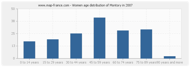 Women age distribution of Montory in 2007