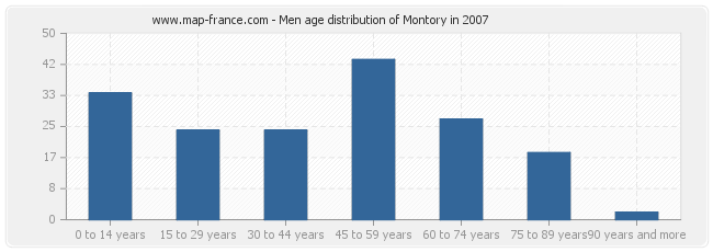Men age distribution of Montory in 2007