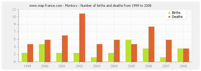 Montory : Number of births and deaths from 1999 to 2008