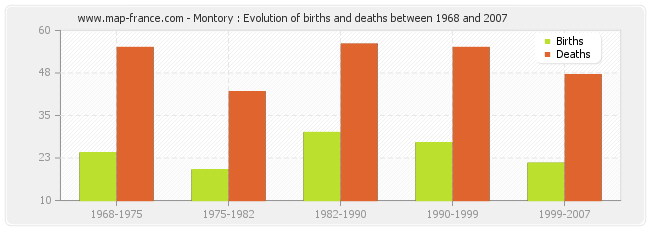 Montory : Evolution of births and deaths between 1968 and 2007