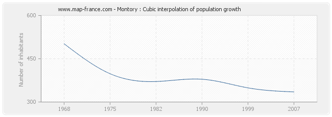 Montory : Cubic interpolation of population growth