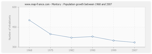 Population Montory