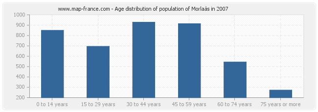 Age distribution of population of Morlaàs in 2007
