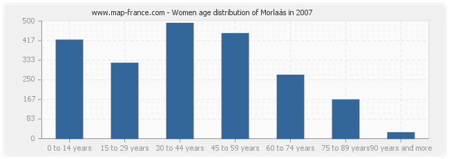 Women age distribution of Morlaàs in 2007
