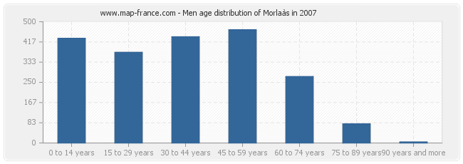 Men age distribution of Morlaàs in 2007