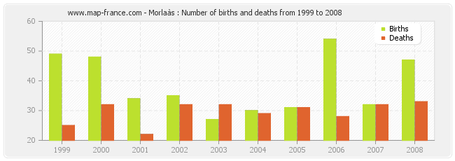 Morlaàs : Number of births and deaths from 1999 to 2008