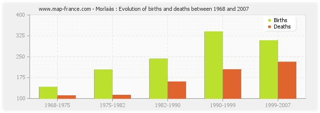 Morlaàs : Evolution of births and deaths between 1968 and 2007